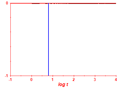 Survival probability log